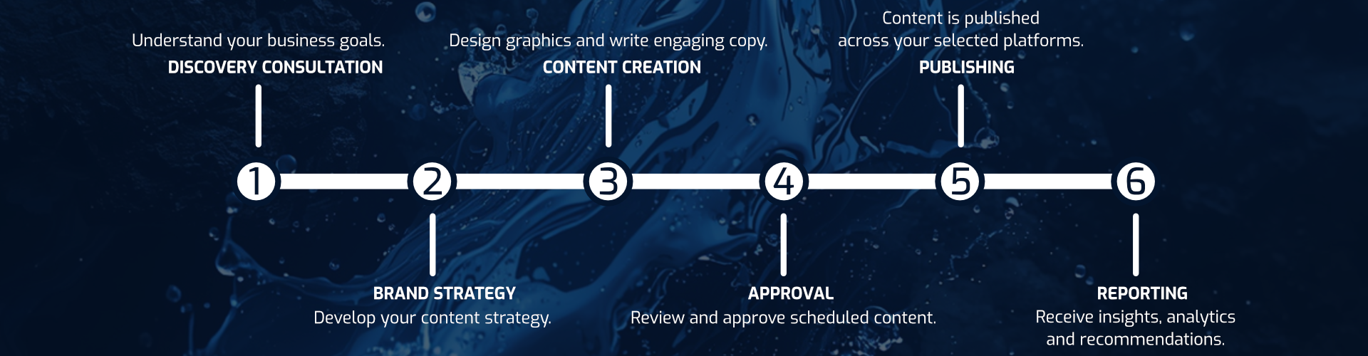 The Step-by-Step Process. Step 1: Discovery Consultation - Understand your business goals. Step 2: Brand Strategy - Develop your content strategy. Step 3: Content Creation - Design graphics and write engaging copy. Step 4: Approval - Review and approve scheduled content. Step 5: Publishing - Content is published across your selected platforms. Step 6: Reporting - Receive insights, analytics, and recommendations.